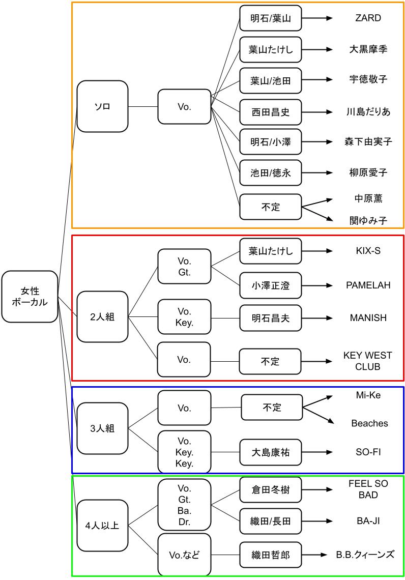 女性ボーカルの樹形図の画像